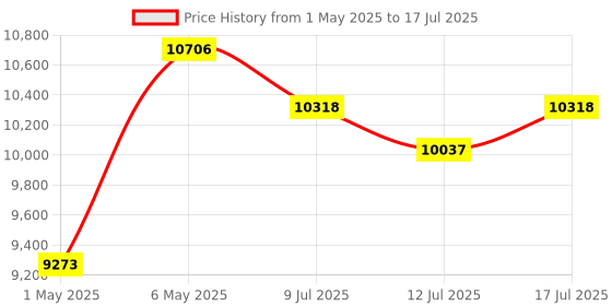 amazon.in CFexpress Type B and SD Dual-Slot Memory Card Reader (Gray) Price History Graph from 1 May 2025 to 12 Jul 2025