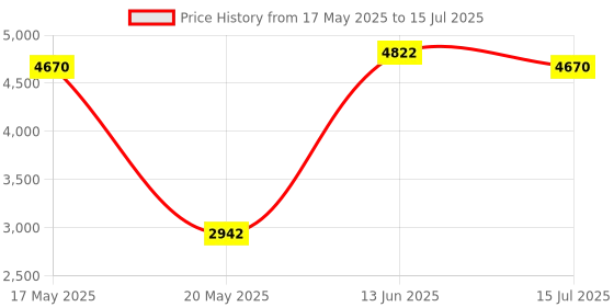 amazon.in CFexpress Type B Card Reader with USB 3.2 (Gen 2) 10Gbps, USB-C&USB-A 2-in-1 Type B CFexpress Adapter, Compatible with Windows/Mac/Linux/Android(Not for XQD Card) Price History Graph from 17 May 2025 to 15 Jul 2025