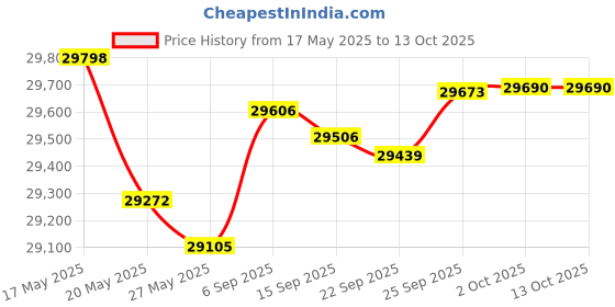 amazon.in CFKIT Air Filter Set - Original 7286322 & 7221934 Price History Graph from 17 May 2025 to 12 Oct 2025