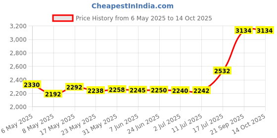 amazon.in CfoPiryx 8.5 Inch Scooter Tires Inner and Outer Tubes Tire, 8 1/2 x 2 Pneumatic Tyres, Explosion-Proof, Pressure-Resistant, for Electric Scooters (Size:Inner) cfopiryx Price History Graph from 6 May 2025 to 14 Oct 2025