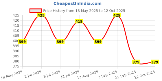 amazon.in CFS 21 Club Code Black Eau De Parfum Long Lasting Unisex EDP 100ml Price History Graph from 18 May 2025 to 12 Oct 2025