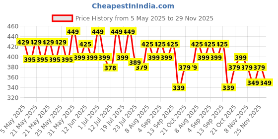 amazon.in cfs creative fragrance series CFS 21 Club Ice Water Eau De Parfum Long Lasting EDP for Men and Women 100ml | A Refreshing Marine Escape cfs creative fragrance series Price History Graph from 5 May 2025 to 29 Nov 2025