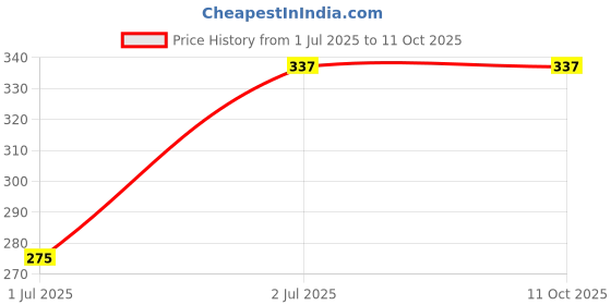 amazon.in CFS Black 100ml Perfume with Free Pocket Perfume Worth Rs. 75 Price History Graph from 1 Jul 2025 to 11 Oct 2025