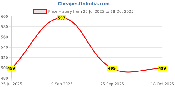 amazon.in CFS Cargo White 100ml Eau De Parfum & Ice Water 25ml Long lasting Perfume Price History Graph from 25 Jul 2025 to 18 Oct 2025