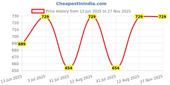 amazon.in CFS Cargo White and Black Combo Eau de parfum (Pack of 2) Price History Graph from 13 Jun 2025 to 27 Nov 2025