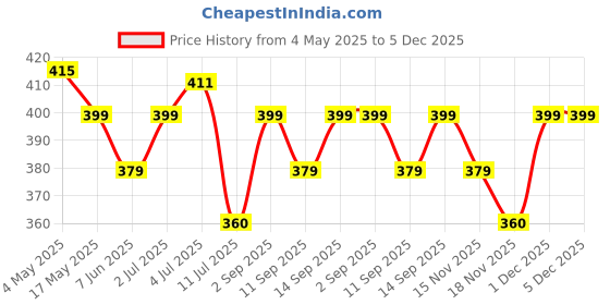 amazon.in CFS Cargo White Deodorant Body Spray Long lasting Freshness Combo Price History Graph from 4 May 2025 to 5 Dec 2025