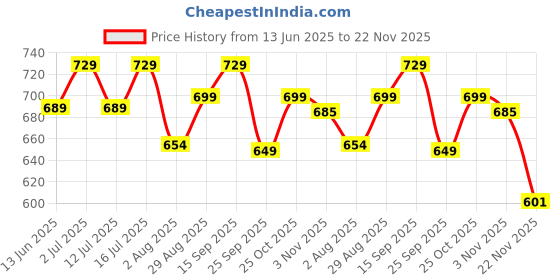 amazon.in CFS CREATIVE FRAGRANCE SERIES Cargo White Long Lasting Parfum (Pack Of 2) 100ml Each Eau De Parfum (Edp) Spray For Unisex - Citrus Price History Graph from 13 Jun 2025 to 22 Nov 2025