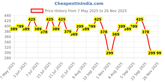 amazon.in CFS CREATIVE FRAGRANCE SERIES Cargo White Perfume Spray For Men, 100ml - Fresh Price History Graph from 7 May 2025 to 25 Nov 2025