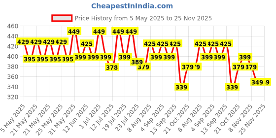 amazon.in cfs creative fragrance series CFS 21 Club Ice Water Eau De Parfum Long Lasting EDP for Men and Women 100ml | A Refreshing Marine Escape cfs creative fragrance series Price History Graph from 5 May 2025 to 25 Nov 2025