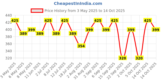 amazon.in cfs creative fragrance series CFS Cargo Black Perfume 100ml cfs creative fragrance series Price History Graph from 3 May 2025 to 14 Oct 2025