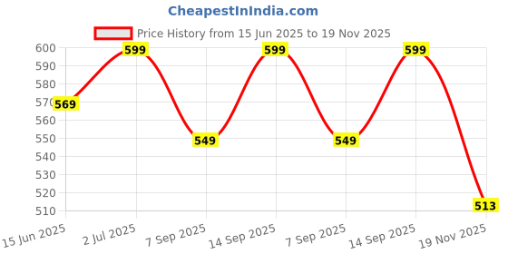 amazon.in cfs creative fragrance series CFS Cargo White Deodorant Combo Body Spray Long lasting Freshness cfs creative fragrance series Price History Graph from 15 Jun 2025 to 19 Nov 2025