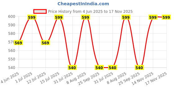amazon.in cfs creative fragrance series CFS Cargo White EDP Long Lasting Perfume & Cargo White Deodorant Body Spray cfs creative fragrance series Price History Graph from 4 Jun 2025 to 16 Nov 2025