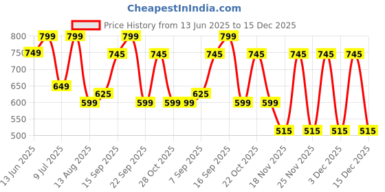 amazon.in CFS CREATIVE FRAGRANCE SERIES Infinity Pink Touch Pour Femme Liquid Eau De Perfume For Women, 100ml - Floral Price History Graph from 13 Jun 2025 to 15 Dec 2025
