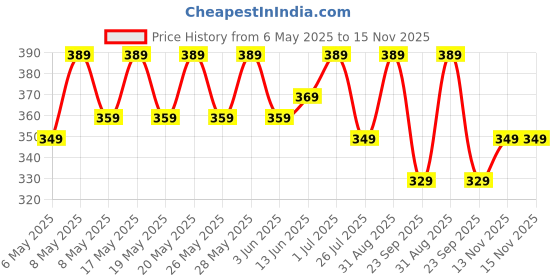 amazon.in CFS CREATIVE FRAGRANCE SERIES PSZ Eau De Parfum Long Lasting EDP Spray For Men, 100ml - Fresh Price History Graph from 6 May 2025 to 15 Nov 2025
