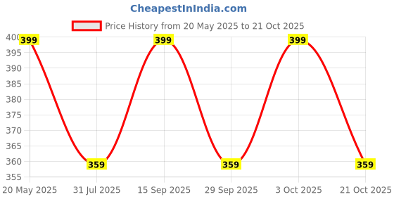 amazon.in CFS CREATIVE FRAGRANCE SERIES Wild Sandal Wood 100Ml Liquid Eau De Parfum (Edp) Long Lasting Perfume For Men And Women Price History Graph from 20 May 2025 to 21 Oct 2025