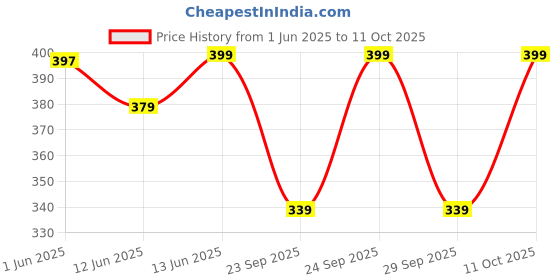 amazon.in cfs creative fragrance series CFS Dreams Eau De Parfum Long Lasting EDP for For Men And Women cfs creative fragrance series Price History Graph from 1 Jun 2025 to 11 Oct 2025