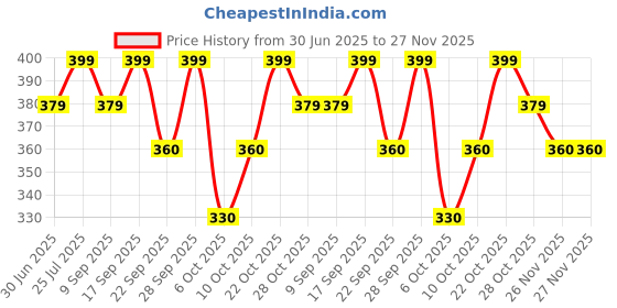 amazon.in CFS Ice Water Deodorant Body Spray Long lasting Freshness Combo Price History Graph from 30 Jun 2025 to 27 Nov 2025