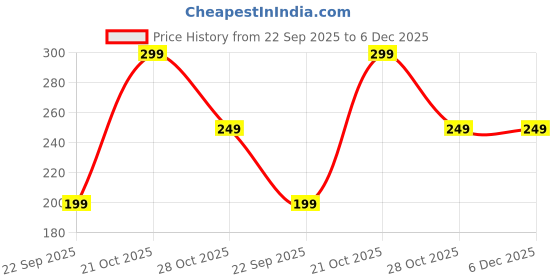 amazon.in CFS Pure Heart Pink 40ml EDP Long Lasting Perfume for Women Price History Graph from 22 Sep 2025 to 6 Dec 2025