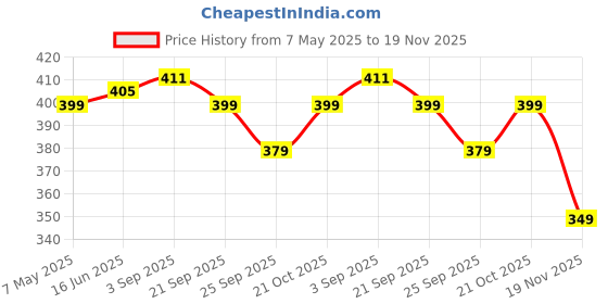 amazon.in CFS Wild Sandal Eau De Parfum Long Lasting EDP for For Men And Women Price History Graph from 7 May 2025 to 19 Nov 2025