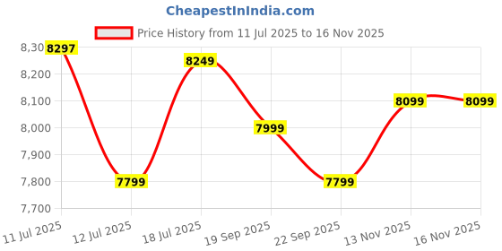 amazon.in CG DOW/Openwell Z22 | CGDOW0571Z22 | 0.37kW/0.5 HP| Domestic Open Well Submersible Pump | Energy Efficient Motor Design | S S Shaft | CED Coated Components Price History Graph from 11 Jul 2025 to 15 Nov 2025
