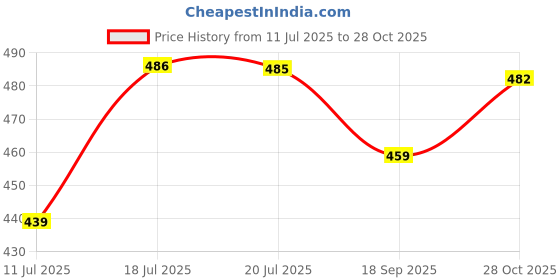 amazon.in caligostle CG Half Sleeves Cricket White T Shirt for Men | Cricket Dress | Cricket Jersey | Cricket Uniform for Boys and Adults | Skin-Friendly, Quick Dry caligostle Price History Graph from 11 Jul 2025 to 28 Oct 2025