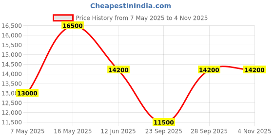 amazon.in cg power and industrial solutions Nps - Crompton Greaves Emotron 1 Phase, 3Hp Solar Vfd For Ac Motors cg power and industrial solutions Price History Graph from 7 May 2025 to 1 Nov 2025