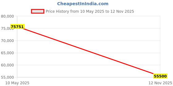 amazon.in CG Power and Industrial Solutions Solar Variable Frequency Drive (VFD) Controller, 40Hp, 440V AC, Class, Emotron Price History Graph from 10 May 2025 to 12 Nov 2025