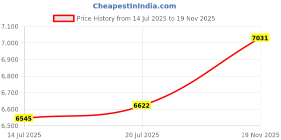 amazon.in CGELE Cable Gland 50 Pack Plastic Waterproof Adjustable Connector 3-16mm Cable Gland Joints Nylon with Gaskets PG7 PG9 PG11 PG13.5 PG16 PG19 With Durable PP Storage Case Price History Graph from 14 Jul 2025 to 19 Nov 2025