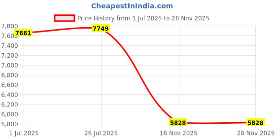 amazon.in CGELE Refrigerator Water Line Kit, 1/4" OD, 39.4ft, White Plastic, Push To Connect Fittings, Fridge Ice Maker, Hardware Components Price History Graph from 1 Jul 2025 to 27 Nov 2025