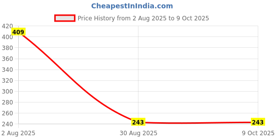 amazon.in CGG Cosmetics Gentle Micellar Water Cleansing Pads With 10% Rose Water and 0.5% Niacinamide For Deeply Cleanses, Removes Make-up, Mattifies - 100 Pads Price History Graph from 2 Aug 2025 to 9 Oct 2025