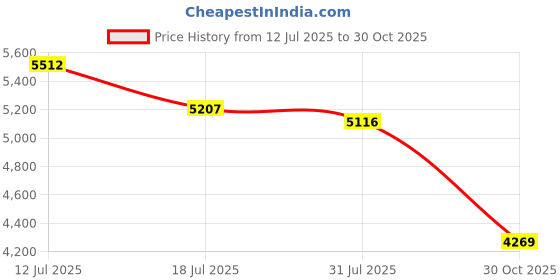 amazon.in CGjiogujio 0.2mm x 300mm x 1000mm Virgin High Temperature PTFE Film Sheet Price History Graph from 12 Jul 2025 to 30 Oct 2025