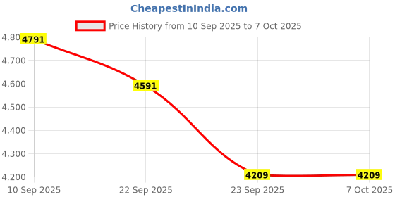 amazon.in CGM Continuous Glucose Monitoring Transmitter And Sensor Separate Bluetooth to connect the transmitter to your smartphone (No Scan Everytime) Price History Graph from 10 Sep 2025 to 6 Oct 2025