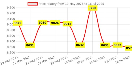 amazon.in CGOLDENWALL 1.5 Inch Turbine Flow Meter LCD Digital Display Flowmeter with 1.5" Inlet/Outlet, Flowmeter for Diesel Kerosene Gasoline, Flow Rate Range 10-73.5 GPM Price History Graph from 19 May 2025 to 16 Jul 2025