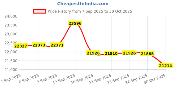 amazon.in CGOLDENWALL High Precision Silk Screen Printing Tension Meter Force Meter Tester Newton Tension Gauge Measurement Tool in Silk Print 7-36N Price History Graph from 7 Sep 2025 to 30 Oct 2025