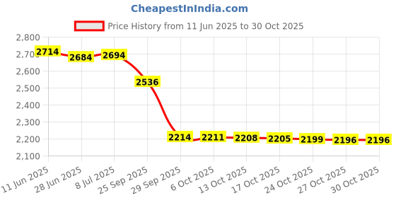 amazon.in zdycgtime CGTime 3 Port HDMI 2.0 Decorative Wall Plate HDMI Audio Video Wall Outlet Mount Panel, Support 4K 60Hz 1080P Perfectï¼Ë†Six Small Screws are Short and Need to Be Purchased Separatelyï¼â€°(3 HDMI) zdycgtime Price History Graph from 11 Jun 2025 to 29 Oct 2025