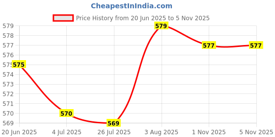 amazon.in ch fashion Women's Cotton Printed Short Capri Combo Pack of 2 ch fashion Price History Graph from 20 Jun 2025 to 4 Nov 2025