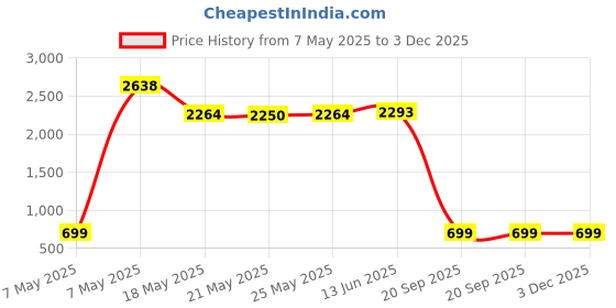 amazon.in ch haicheng 50 PCS Animal Painting Stencils Reusable Animal Stencils for Painting on Wood Rocks Canvas Fabric Glass Pottery 4x4 Inch ch haicheng Price History Graph from 7 May 2025 to 2 Dec 2025