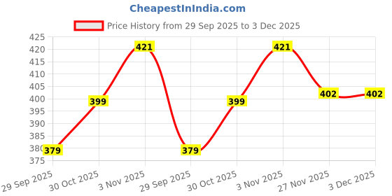 amazon.in CH16 Elephant Deluxe Brass Antique Wall & Door 2 3 4 6 Hanging Multi Pin Hooks for Hanging Clothes, Towel, and Coat Hook (2 Double Hanging Hooks 1 PCS) Price History Graph from 29 Sep 2025 to 3 Dec 2025