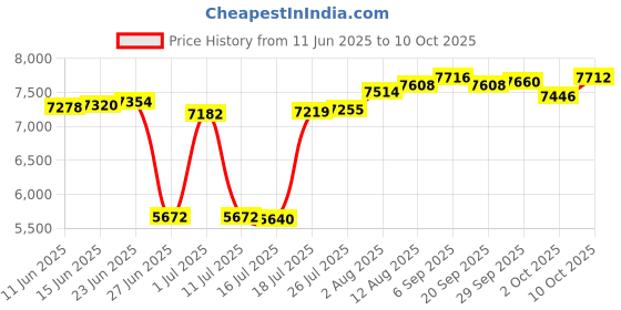 amazon.in CH20LS ESD-Safe Snap-On Cardholder, Black, 6.50" Length, 2.25" Width Price History Graph from 11 Jun 2025 to 10 Oct 2025