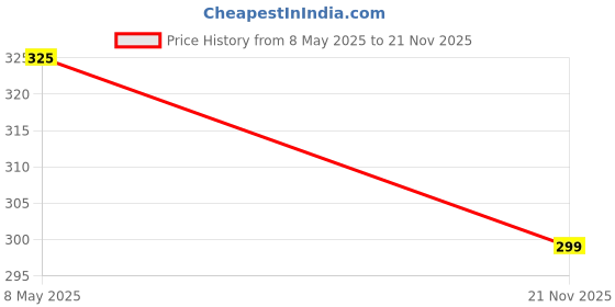 amazon.in Chaam Women Wave Side Bangs Synthetic Hair Clip in Bangs Fringe with 1 Invisible Clip 15 Garm Hair Extension Suitable for Parties & Daily Use (Natural Black, Pack of 4) Price History Graph from 8 May 2025 to 21 Nov 2025