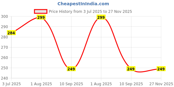 amazon.in chaar yaar enterprise Women Silicone Push Up Invisible Bra Tape Lift Up Strapless Bra Self Adhesive Backless Sticky Rabbit Shape Brest Lift Petals Reusable 1 Pair, Peach, Free Size chaar yaar enterprise Price History Graph from 3 Jul 2025 to 27 Nov 2025