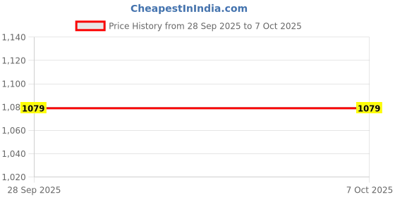 amazon.in Chaarpai Undated Daily Planner and Journal Schedule Your Day To-Do List and Productivity Tracker (Enough Printed) Price History Graph from 28 Sep 2025 to 6 Oct 2025