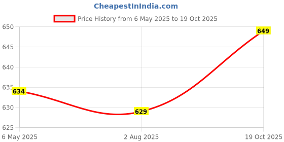 amazon.in Chaayos Adrak Elachi Instant Tea Premix - Low Sugar (30 Sachets) | Instant Ginger Tea | Premix Adrak Elachi Sachets | Cardamom Chai chaayos Price History Graph from 6 May 2025 to 19 Oct 2025