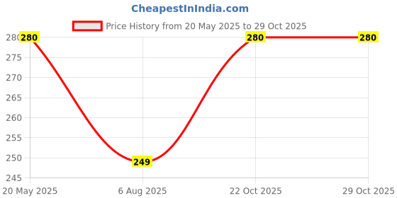 amazon.in Chaayos Adrak Elaichi Tea (Ginger and Cardamom) - Premium Desi Chai Patti for Authentic Masala Flavour | Immunity Booster- 200g [100 Cups] chaayos Price History Graph from 20 May 2025 to 29 Oct 2025