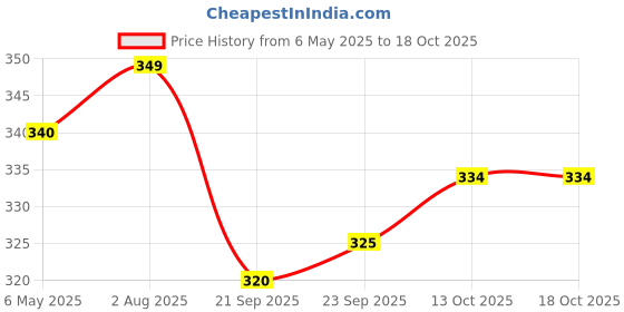 amazon.in Chaayos Assam Instant Tea Premix Powder - Low Sugar Masala Flavour (15 Sachets) - Chai, Flavored Assam Tea Mix - 180 Gm Price History Graph from 6 May 2025 to 17 Oct 2025