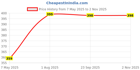 amazon.in Chaayos Chai Masala - Aromatic Tea Masala Powder with 100% Natural Ingredients - 200g [500 Cups] Price History Graph from 7 May 2025 to 1 Nov 2025