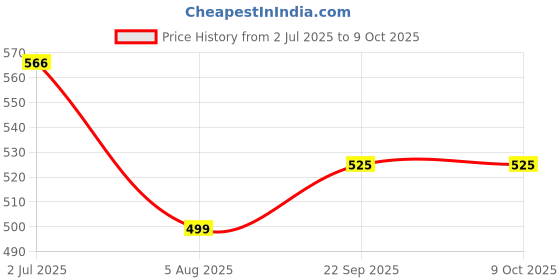 amazon.in Chaayos Instant Ginger Tea Premix - Low Sugar (36 Sachets) | Assam Flavored Chai Mix | Adrak Chai, 288 Grams Price History Graph from 2 Jul 2025 to 9 Oct 2025