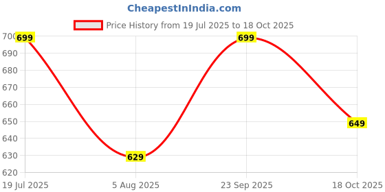 amazon.in Chaayos Instant Tea Premix - Adrak Elaichi Flavour - Regular Sugar (22g * 30 sachet) (Makes 150ml), Ginger Powder, Eliachi Powder, Premix Tea, Desi Chai Price History Graph from 19 Jul 2025 to 18 Oct 2025