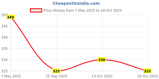amazon.in Chaayos Instant Tea Premix - Regular Sugar - Adrak Elaichi Chai (15 Sachets*22 gram=330 gram) | Ready Mix Assam Tea | Desi Chai | Flavoured Premix chaayos Price History Graph from 7 May 2025 to 13 Oct 2025