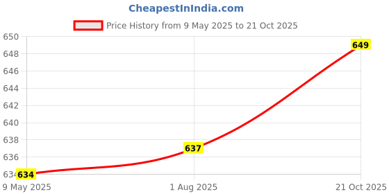 amazon.in Chaayos Masala Instant Tea Premix Sachets - Regular Sugar (30 Sachets) 30 x 22g (660g) | Instant Masala Chai | Ready Mix Masala Tea Premix chaayos Price History Graph from 9 May 2025 to 21 Oct 2025